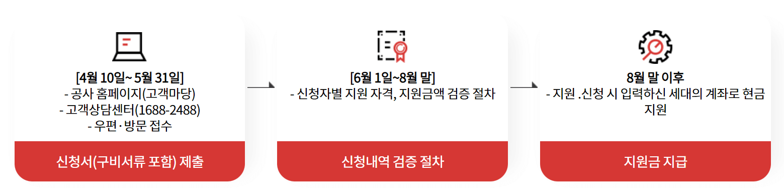 취약계층-특별요금-지원-신청-절차-사진