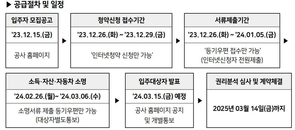 공급일정 및 절차