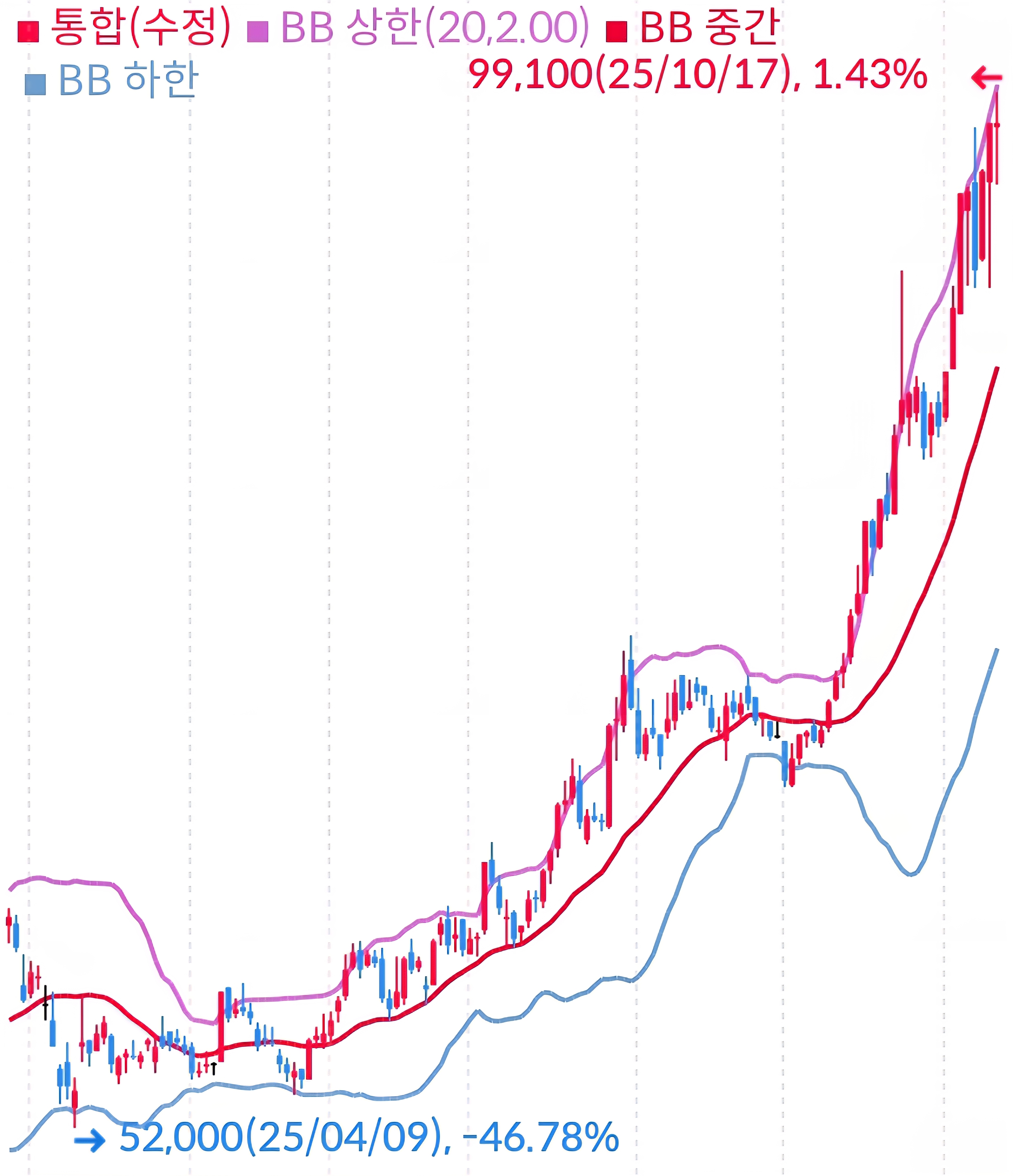 삼성전자 일봉 사진 출처 : 삼성증권 Photo Credit : Samsung Securities