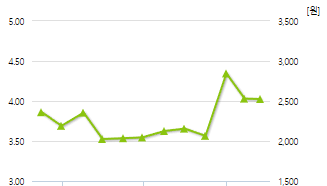 트루윈-예상주가