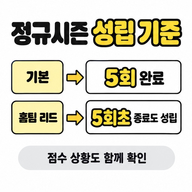 정규시즌은 기본적으로 5회 완료, 홈팀 리드 시 5회초 종료도 성립한다고 비교한 도식