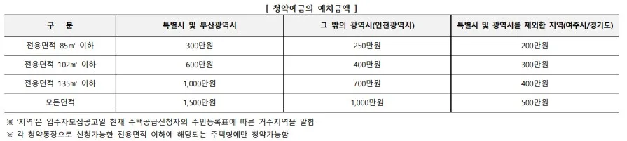 여주역 자이 지역별 예치금