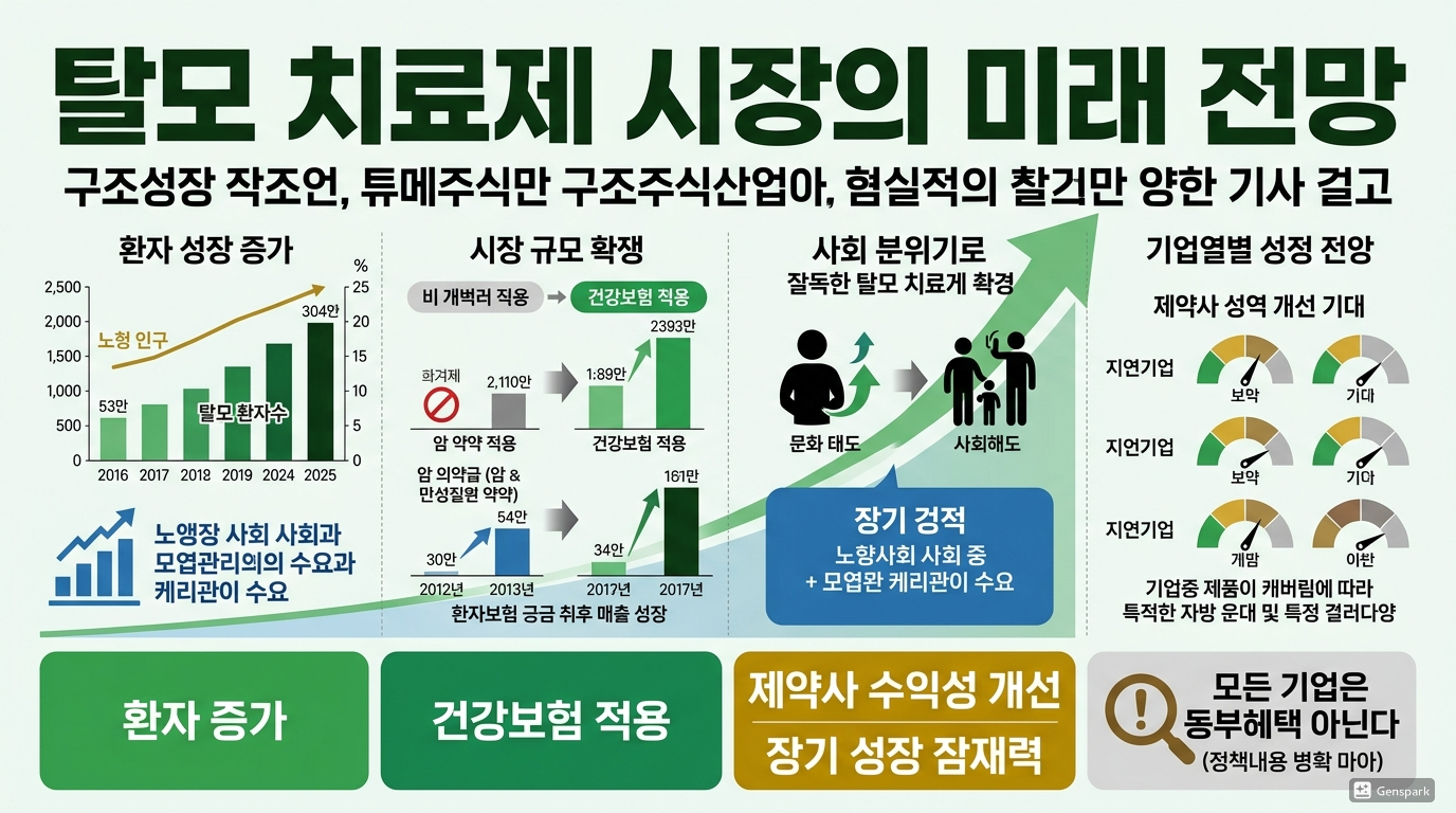 탈모 치료제 시장의 미래 전망