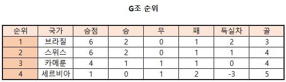 2022월드컵한국vs브라질분석