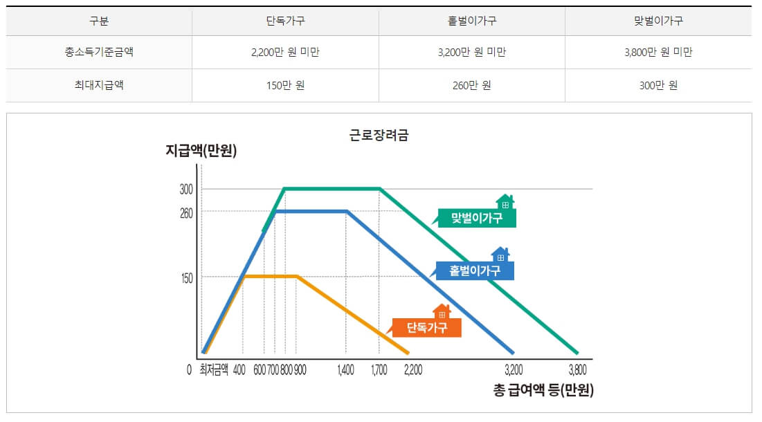 근로장려금 자녀장려금 혜택