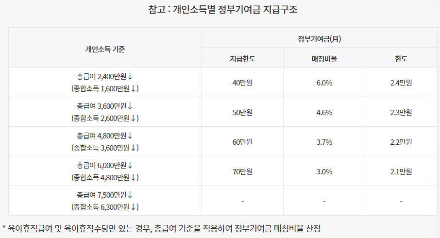 청년도약계좌 혜택, 가입조건, 신청방법, 달라지는점