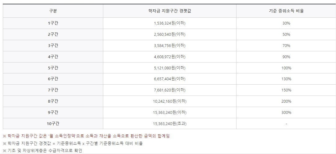 국가장학금 소득분위 기준 확인