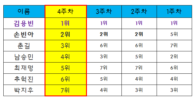 미스터트롯3 7회 4주차 대국민투표결과 순위