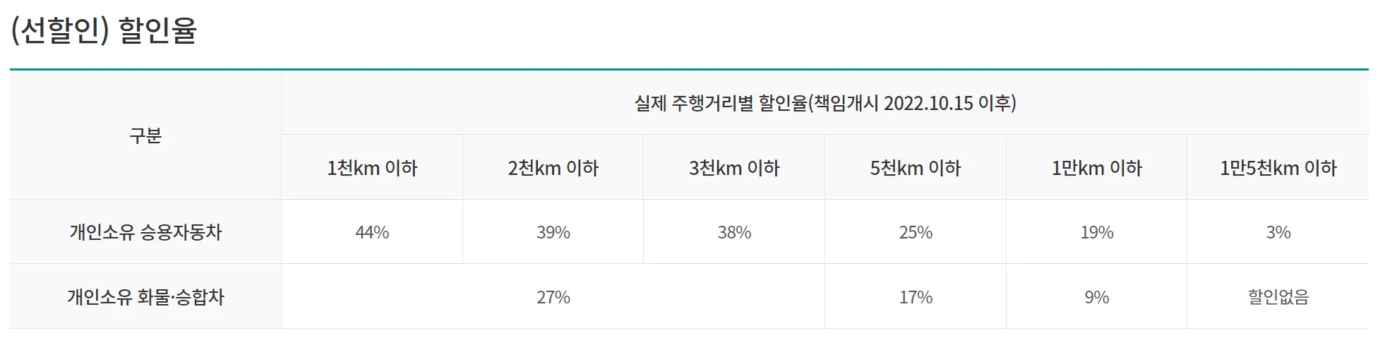 하나 주행거리 특약 선할인율