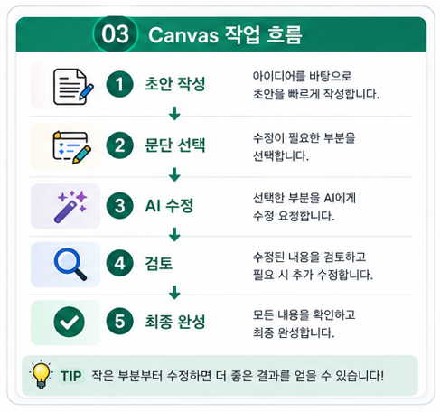 Canvas 작업 흐름