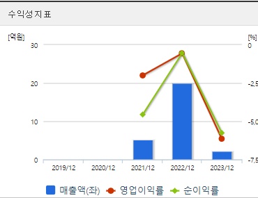 샤페론 주가 수익성