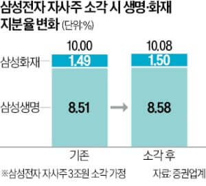삼성전자 자사주 소각시 생명,화재 지분율 변화