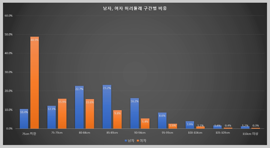 남성과-여성의-허리둘레-구간별-비중