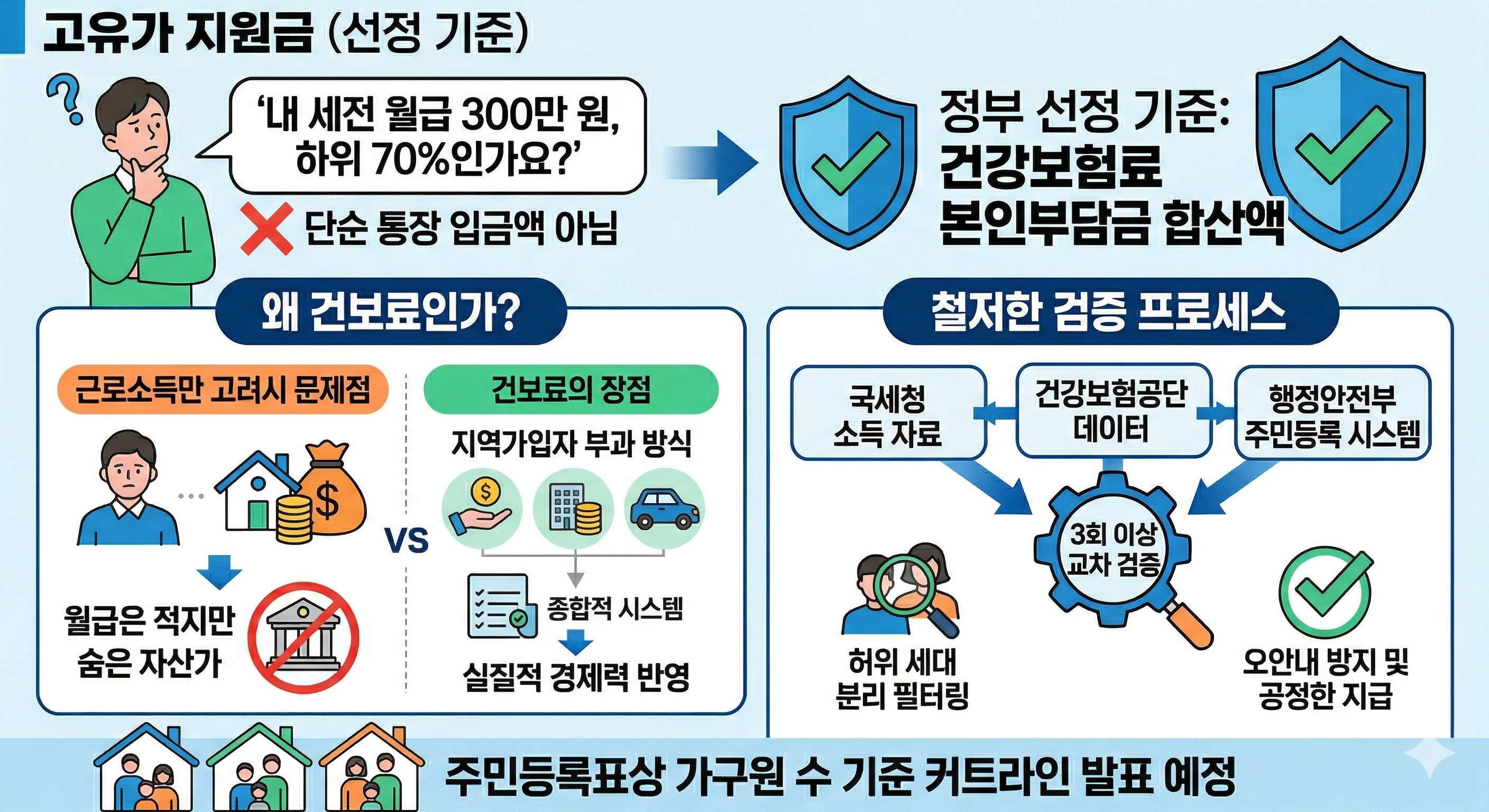 고유가지원금 선정기준