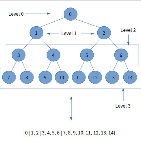 이진 트리랑 리스트를 그려놓은 사진이었던 것