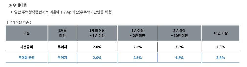 우대이율표