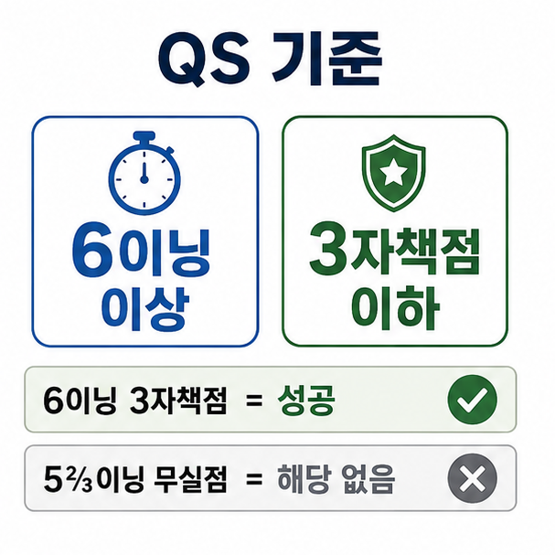 6이닝 이상 3자책점 이하라는 QS 기준과 5⅔이닝 무실점은 해당하지 않는다는 비교