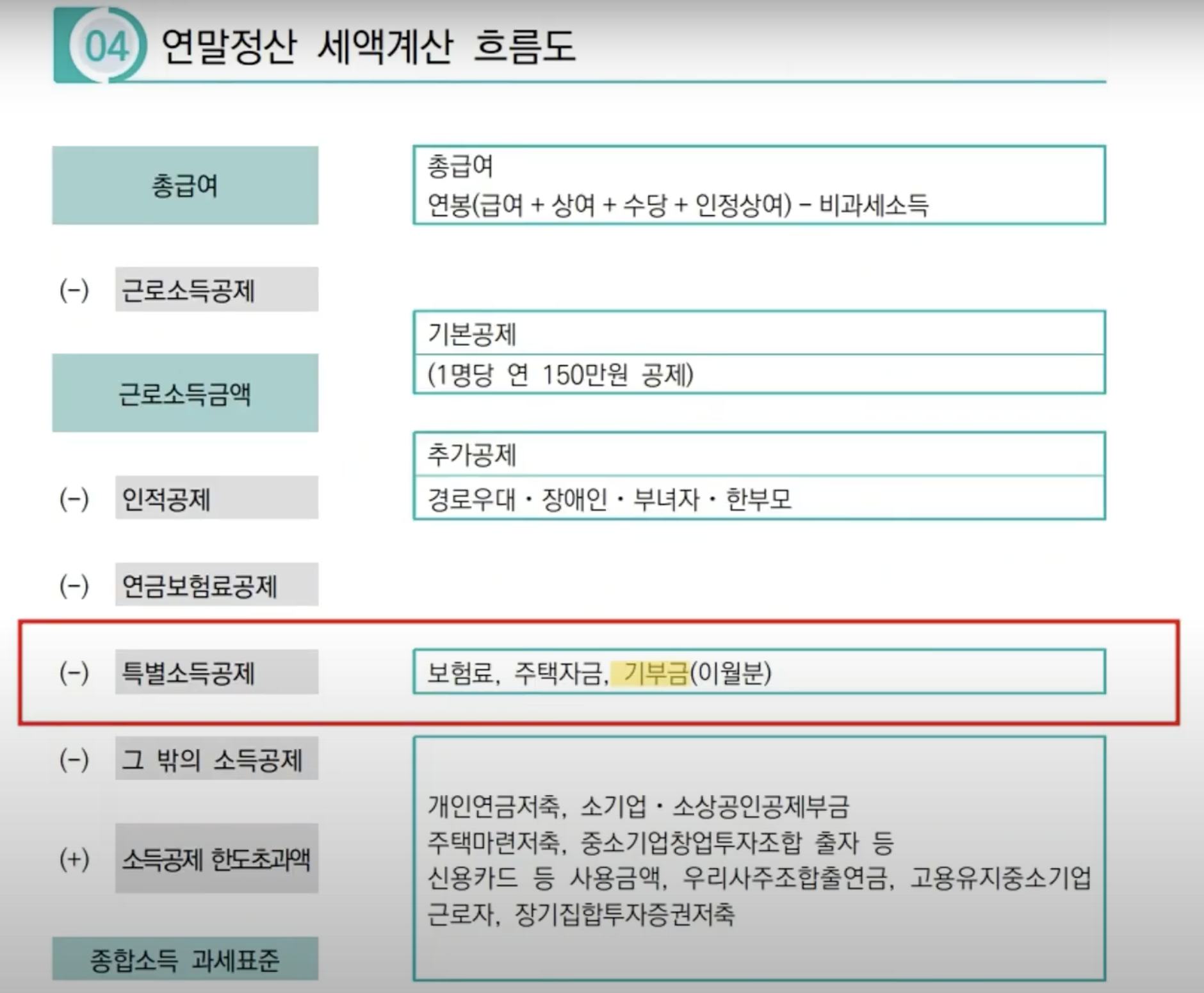 연말정산 세액계산 흐름도
