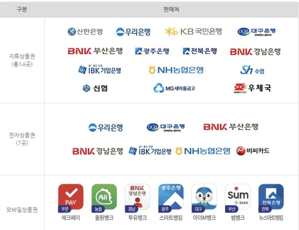 온누리상품권 판매처
