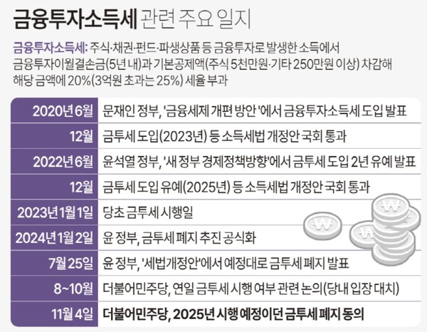 금투세 뜻 폐지 배경 경제적 영향