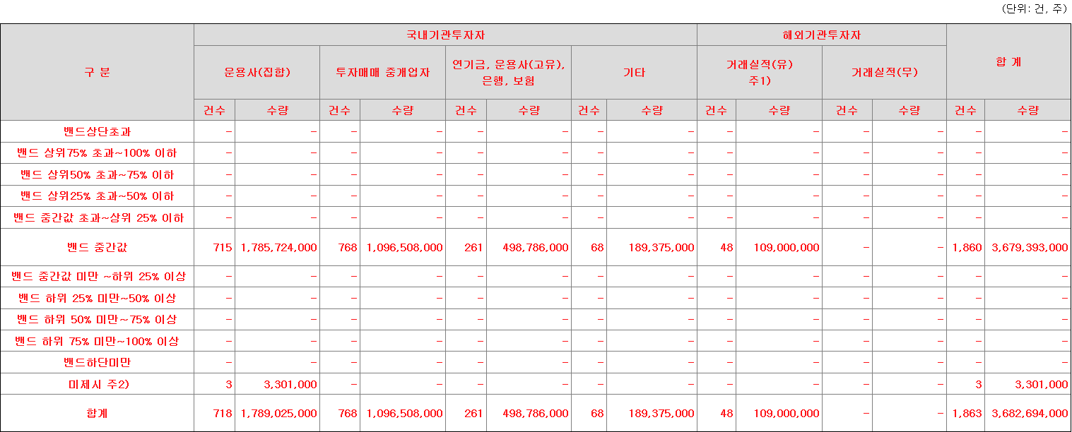 키움스팩10호 수요예측표