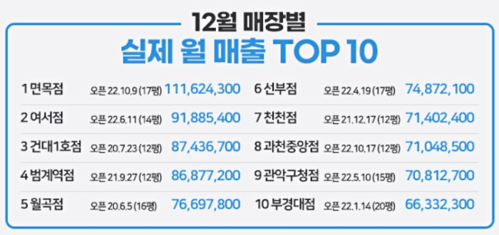 12월 매출 순위