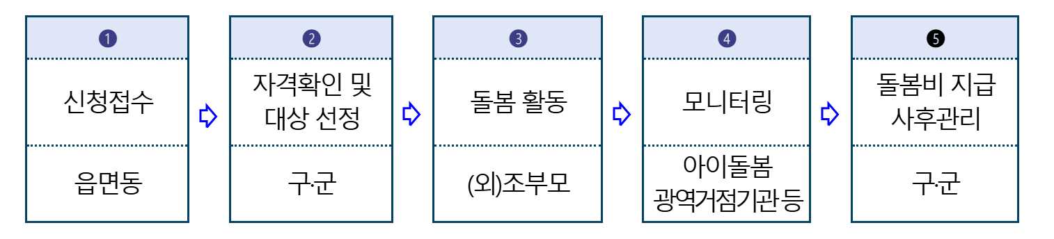 울산 조부모돌봄수당