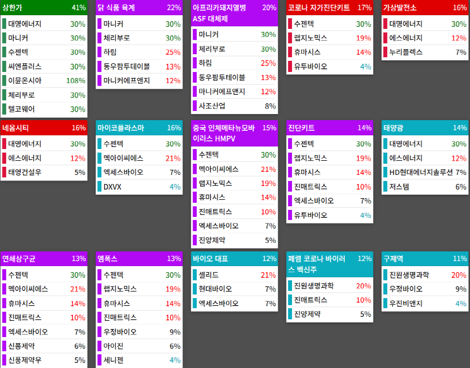 테마에 따른 종목 상승