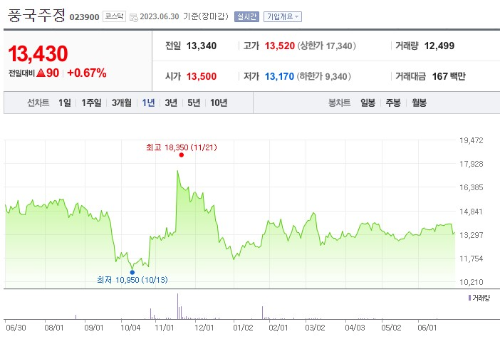 수소 관련주 풍국주정 주가 전망