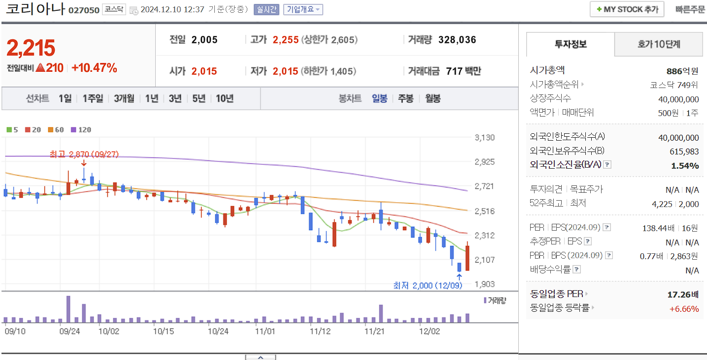 화장품 관련주 코리아나 일봉 차트