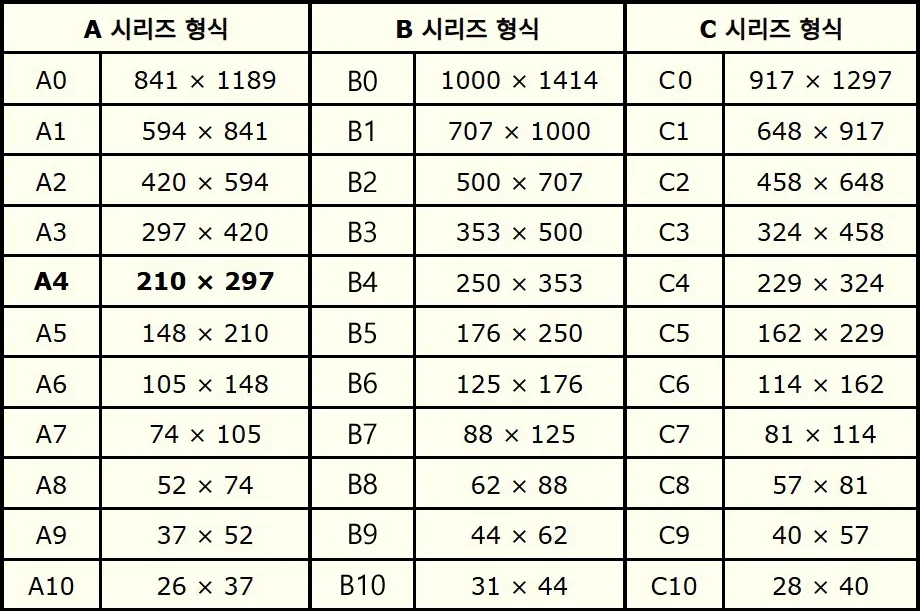 A형식, B형식, C형식의 용지 치수를 설명하는 표