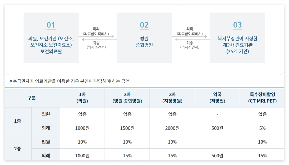 의료혜택