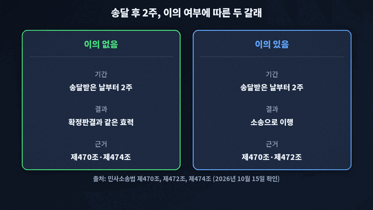 지급명령 송달 후 2주 안에 이의하지 않으면 확정판결과 같은 효력, 이의하면 소송으로 이행되는 두 갈래를 제470조·제472조·제474조로 정리한 카드
