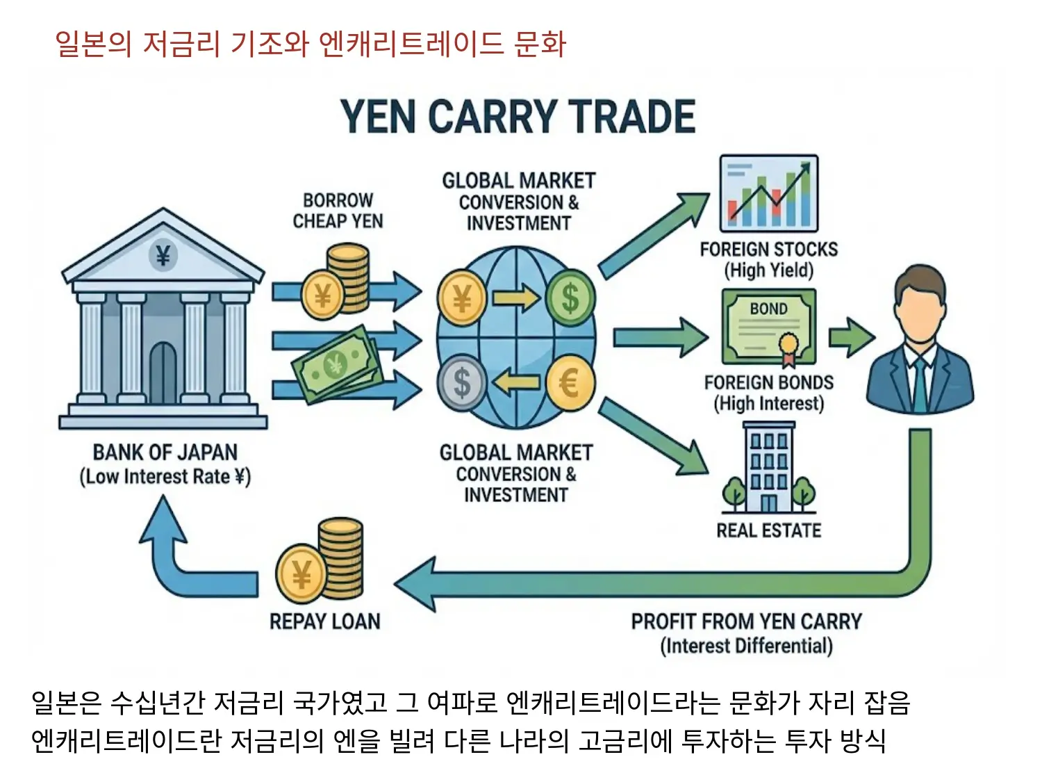 일본의 저금리 기조와 엔캐리트레이드