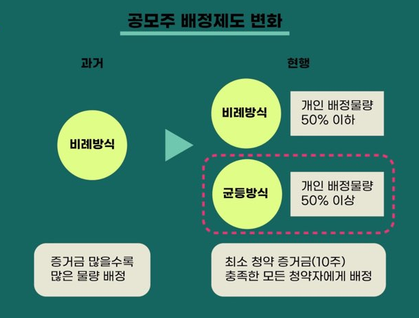 공모주-배정제도-변화