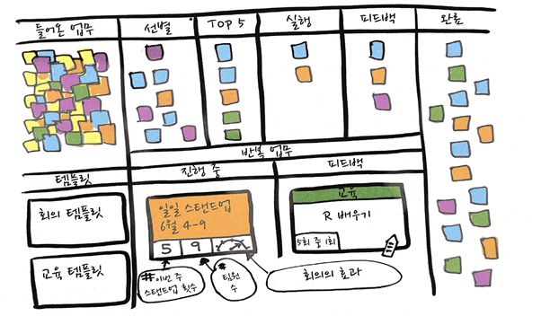 <출처 : MAKING WORK VISIBLE 도서의 내용 中>