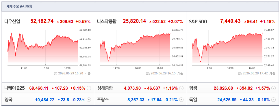 2026-06-29, 16시 20분 주요국가 증시현황 [출처=네이버 Pay 증권 제공]