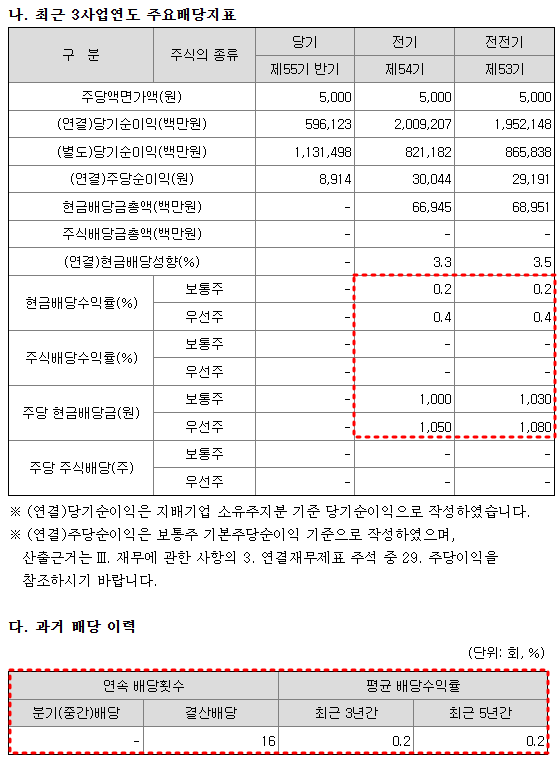 삼성SDI 배당금 현황