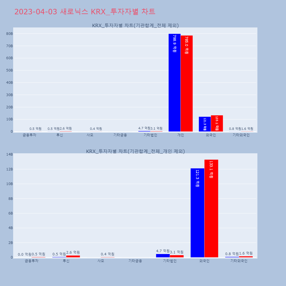 새로닉스_KRX_투자자별_차트