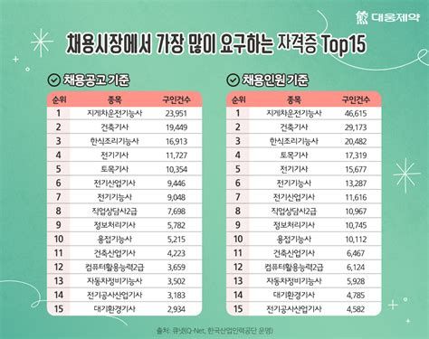 40대 자격증