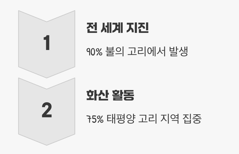 지구의 거대한 화약고, '불의 고리'
