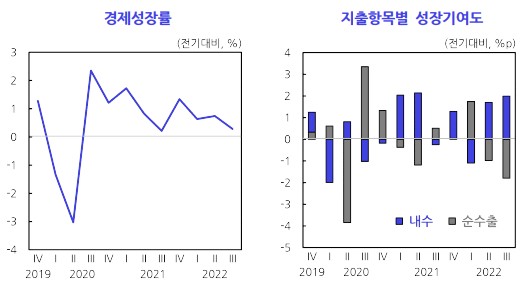 경제성장률-지출항목별-성장기여도-표