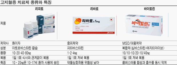 고지혈증 약의 부작용