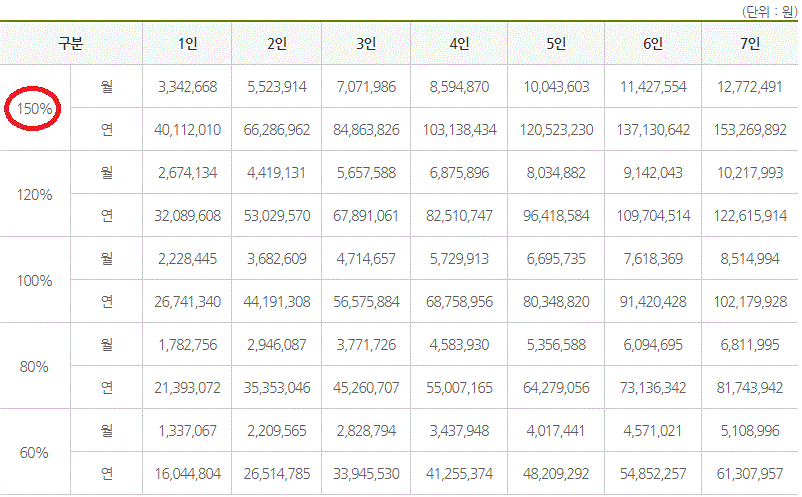 소득별 해당 금액을 산정한 내용입니다. 참조하시길 바랍니다.