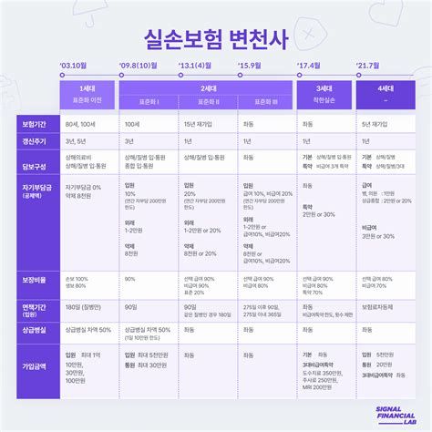 4세대 실비보험