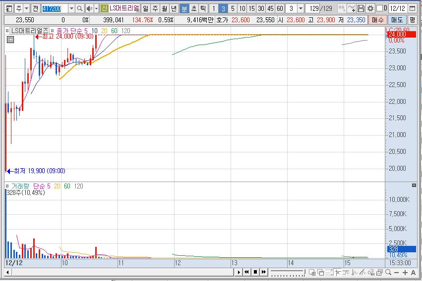 LS머트리얼즈 상장일 차트