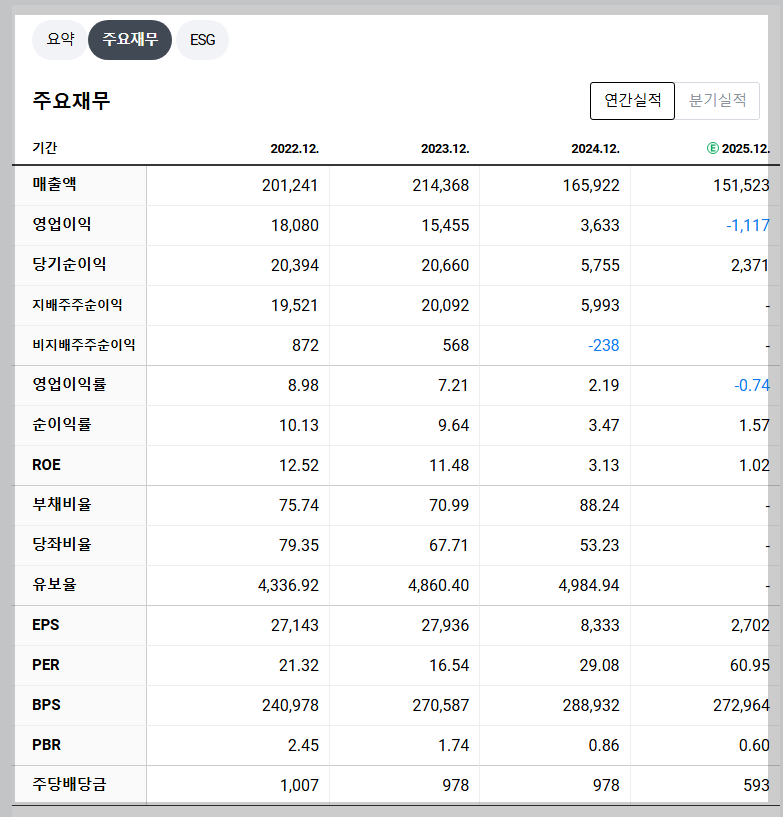 삼성SDI 재무 지표