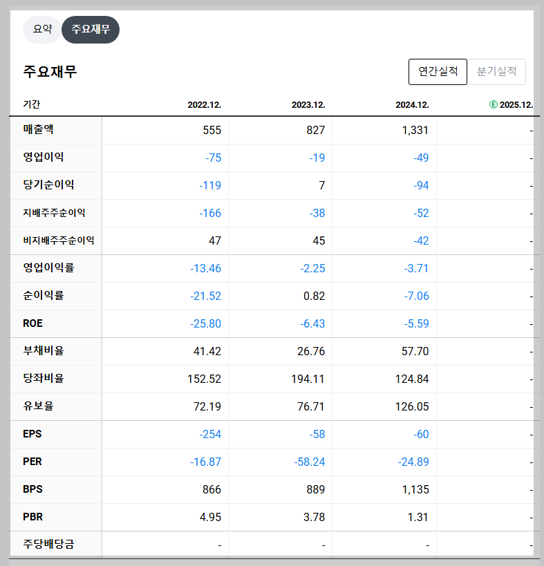 휴림로봇 재무 지표