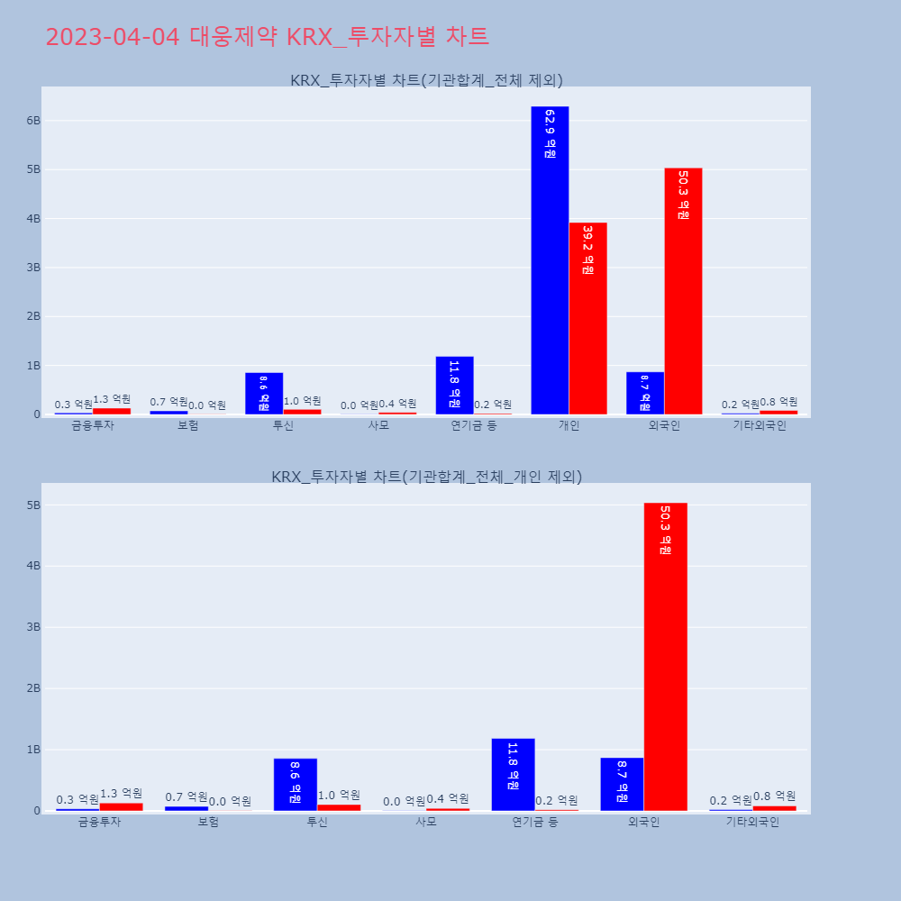 대웅제약_KRX_투자자별_차트