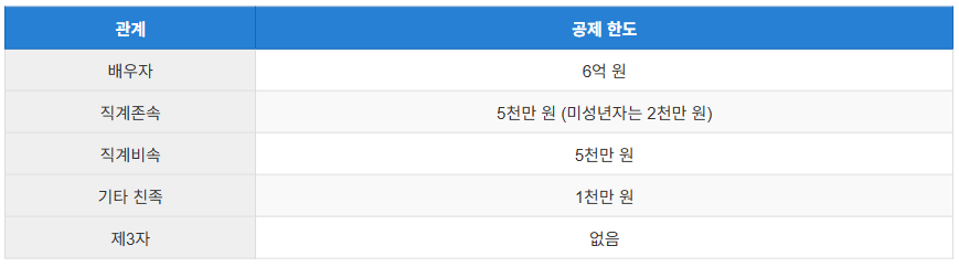 부동산 아파트 주택 증여 시 필요서류 절차